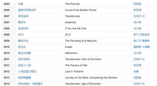 历史电影票房排行榜_国产电影票房排行榜(4)