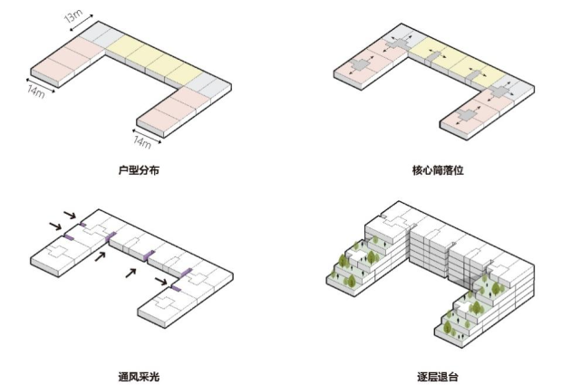 户型分布示意图但在后续深化过程中,受建筑形体退让导致的结构转换