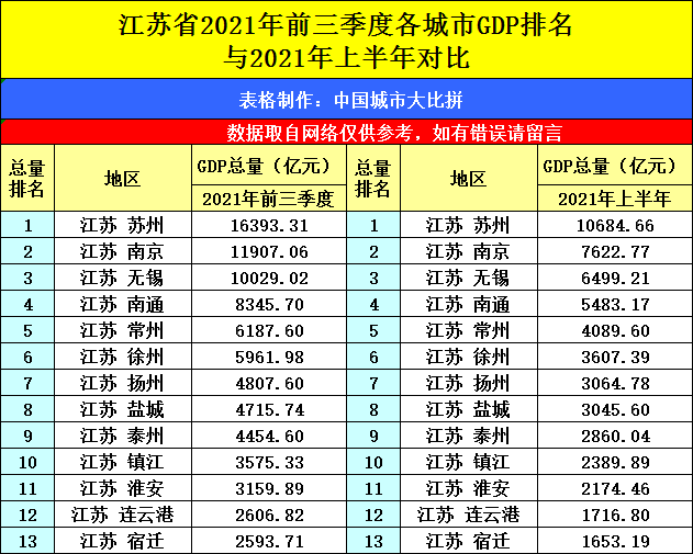 江苏省2021年前三季度各城市gdp排名,连云港十二名,和