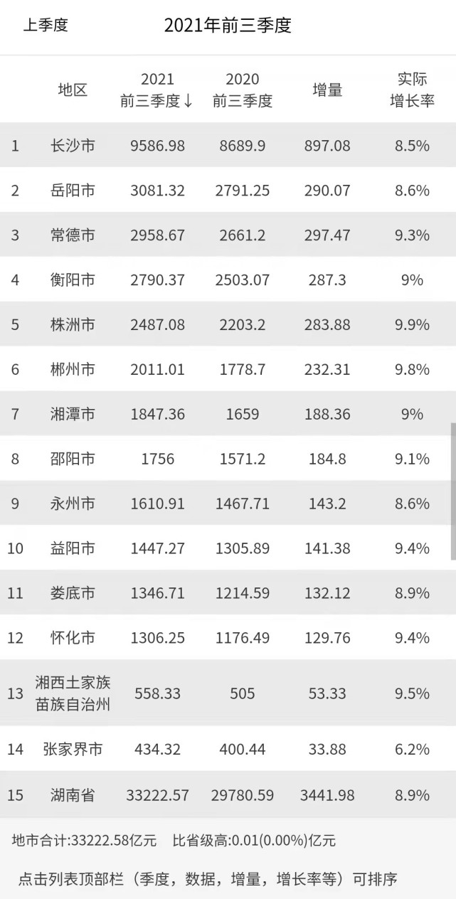 2021年前三季度湖南省各市gdp排名:长沙近万亿,是岳阳三倍|岳阳|湖南|