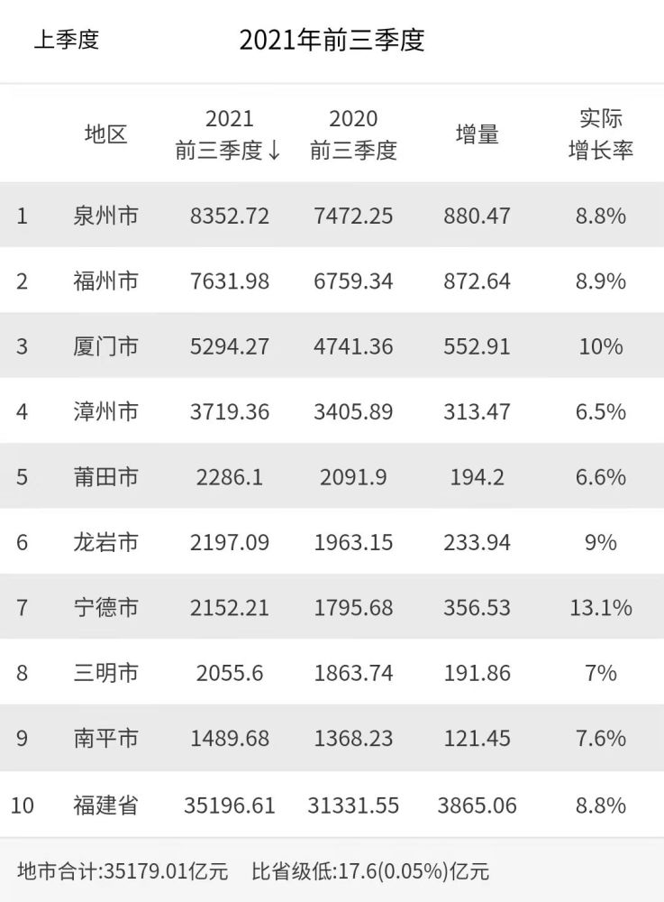 2021年前三季度福建省各市gdp排名:泉州,福州增量齐头并进