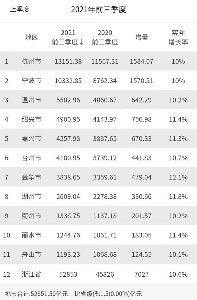 2021年前三季度浙江省各市gdp排名:宁波增量惊人,丽水逆袭舟山