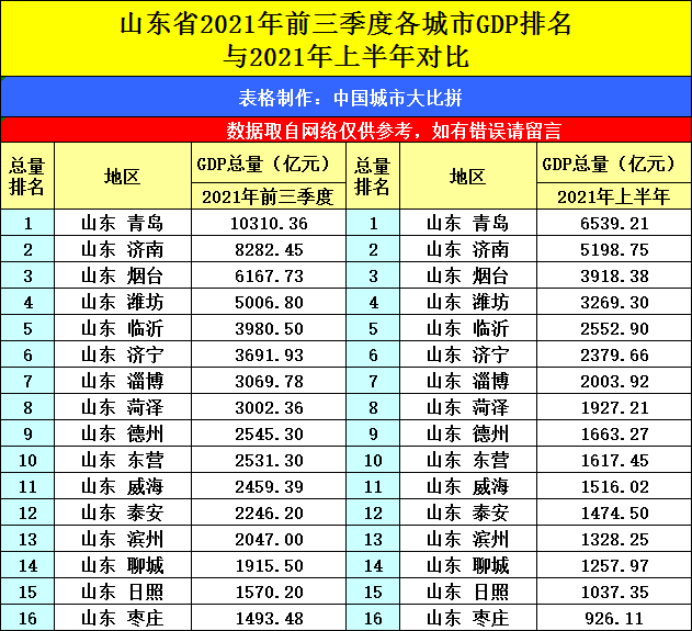 山东各市gdp排名2020,山东各市gdp排名 山东2021年前三季度各城市gdp排名,济宁第六名,临沂和