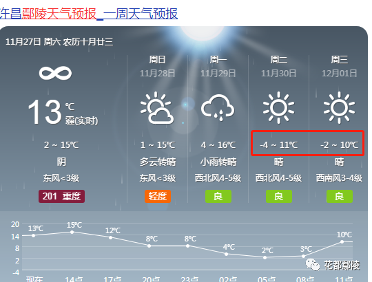 许昌天气预报29日白天有小雨,偏北风2级,下午自西向东转西北风4级