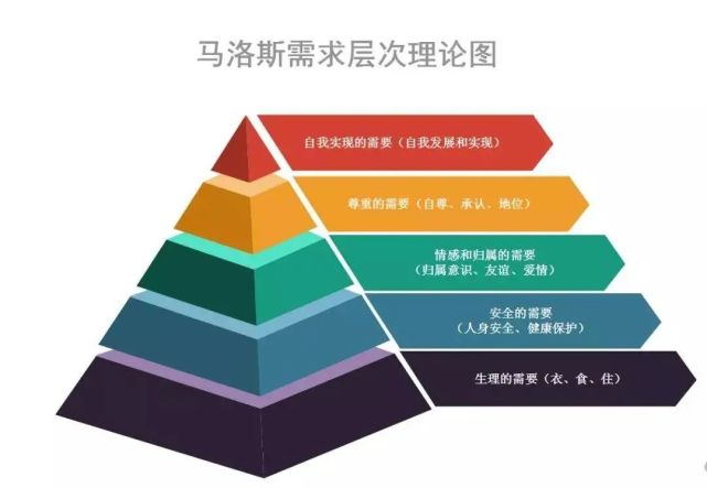 亚伯拉罕·马斯洛属于五十年代末人际关系学派的一名成员.