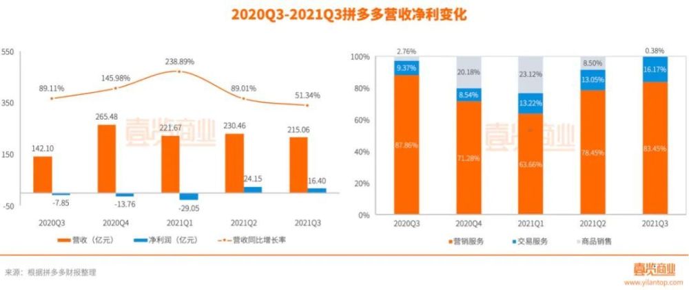 暴跌的拼多多问题出在了哪里