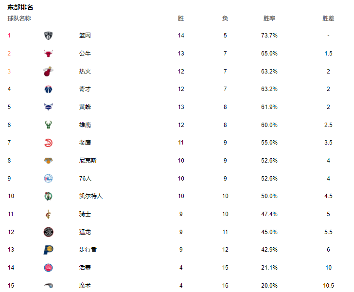 nba最新排名!太阳勇士夺第1,湖人胜率不足5成,东部3队