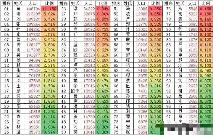 河源百大姓氏人口:黄姓第一,刘姓第三,叶姓第五