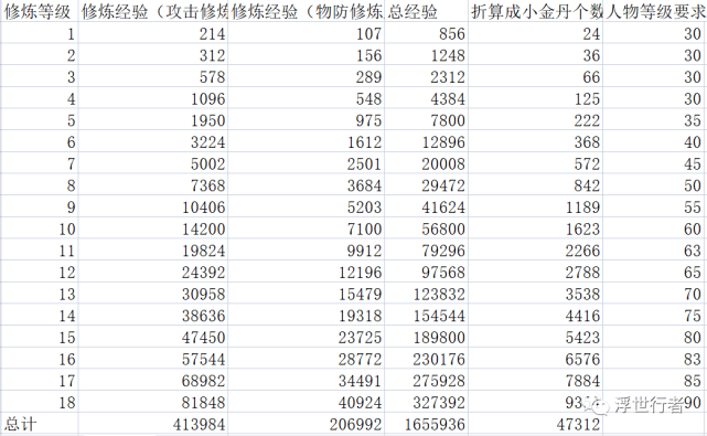 梦幻新诛仙:各等级需要的修炼经验一览表,包含17级升级18级(90级)