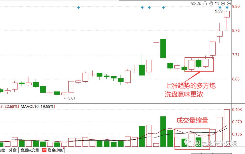 "多方炮"形态:两阳夹一阴,股票这么简单就能上涨?