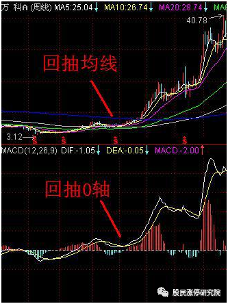 "多方炮"形态:两阳夹一阴,股票这么简单就能上涨?