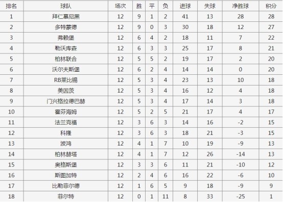 德国足球甲级联赛又赛７场