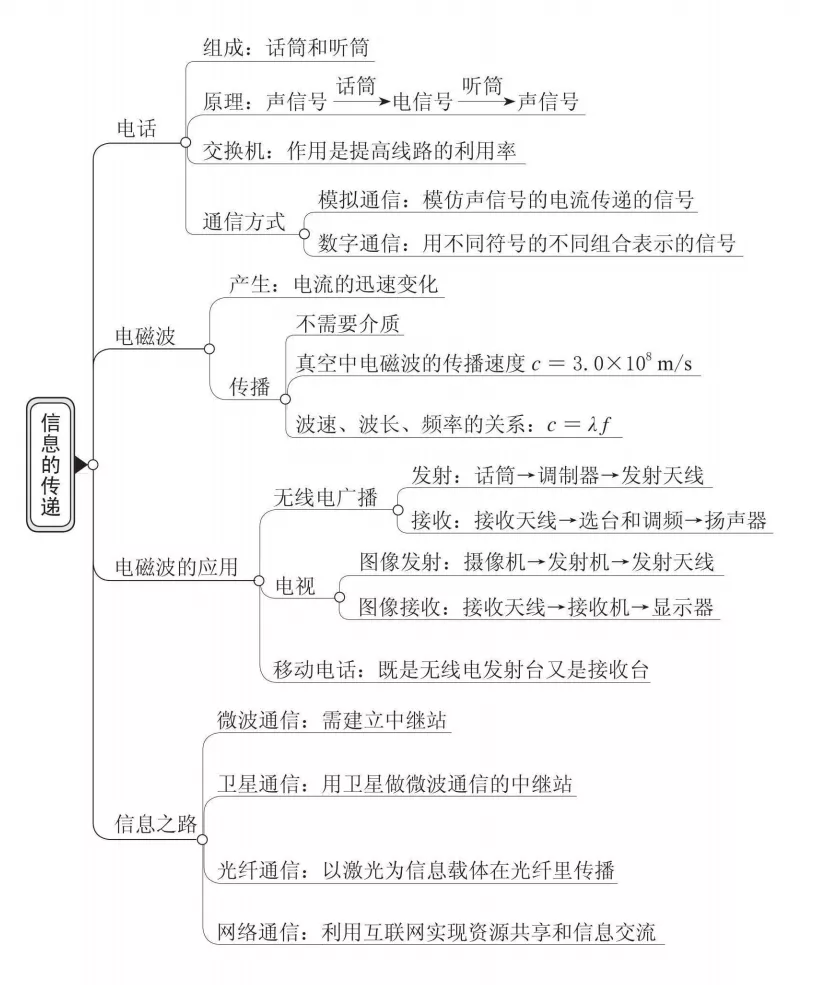 初中物理知识点思维导图!很全很好!