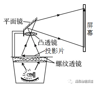 八年级物理周周练十一|透镜,凸透镜成像规律