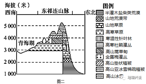 材料二:地处西部干旱,半干旱区的祁连山像是伸向荒漠的一座湿岛,其