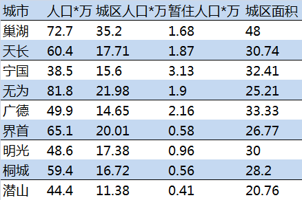 2021年前三季度县级城市经济数据表2从城区人口和面积上看第一档:巢湖