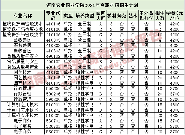 (志愿填报网址) 河南经贸职业学院 (志愿填报网址) 河南农业职业学院