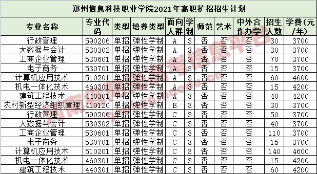 2021河南高职扩招各院校招生计划公布!30日起填报志愿!