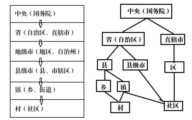 关于撤销地级市实行三级行政区将省会和副中心城市设为直辖市分析
