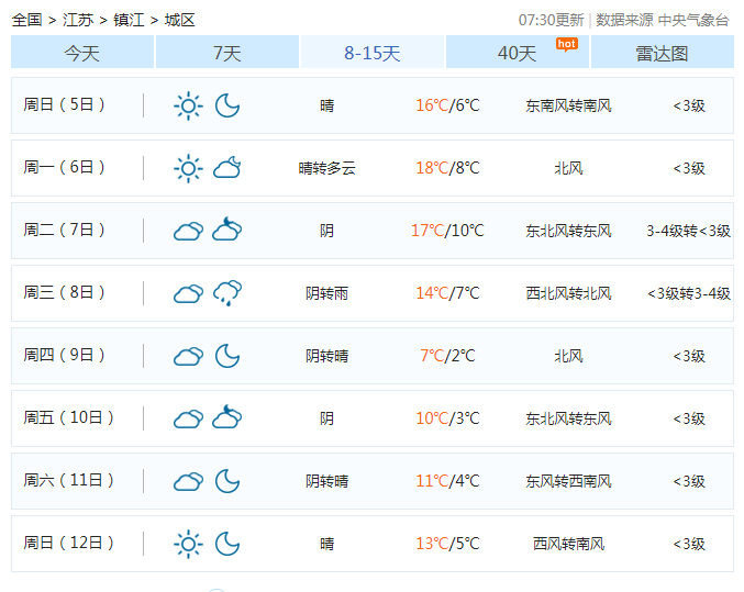 15日,16日,29日将有一次雨夹雪虽然天气预报的是雨夹雪但有"雪"出现