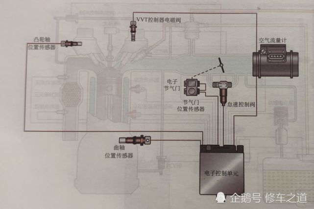 汽车发动机电控系统组成