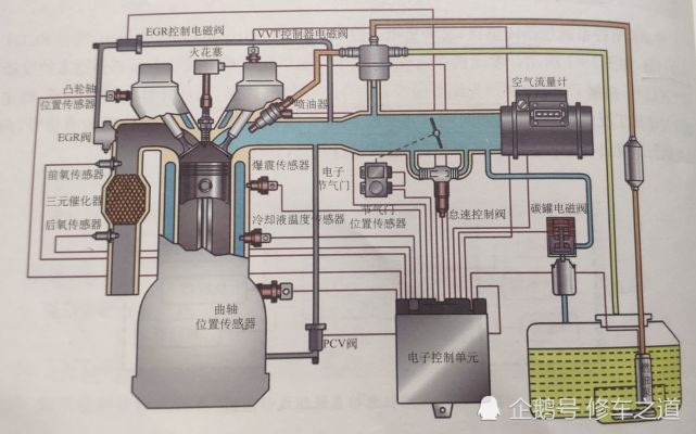 汽车发动机电控系统组成