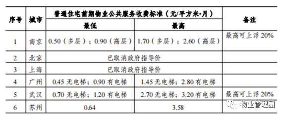 收费标准是什么67|物业|物业管理|业主|物业使用人