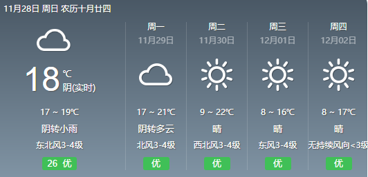 且短暂后天起天气将会逐步转为晴好[未来三天福州市区天气预报](参