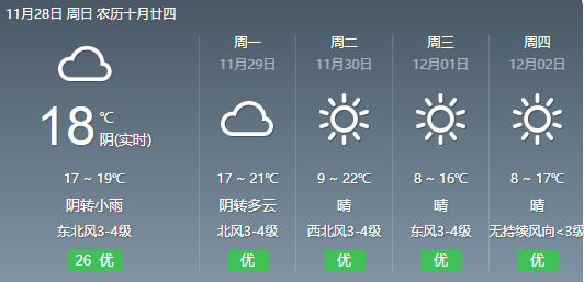 且短暂后天起天气将会逐步转为晴好[未来三天福州市区天气预报](参照