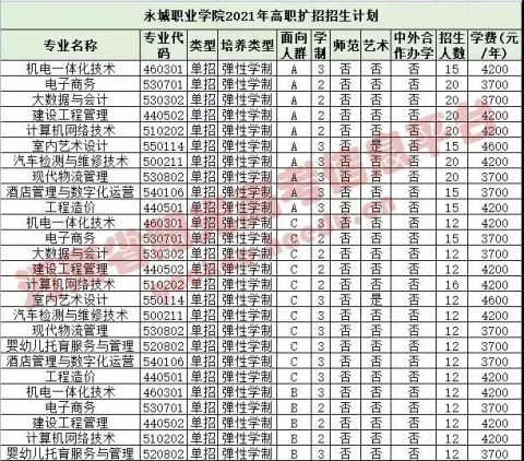 2021河南高职扩招各院校招生计划公布!11月30日起填报