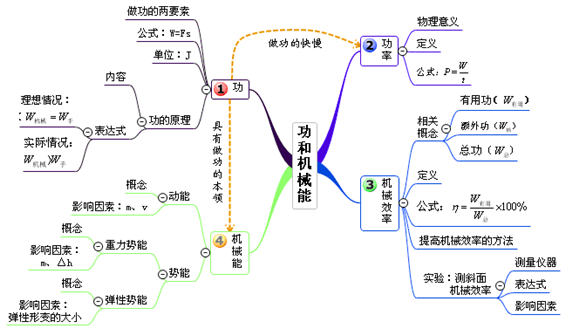 最全思维导图轻松搞定初中物理