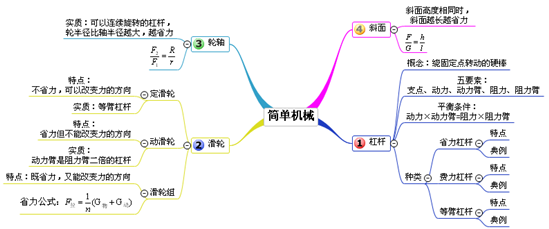 最全思维导图轻松搞定初中物理