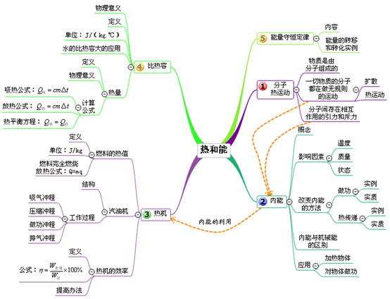 最全思维导图轻松搞定初中物理