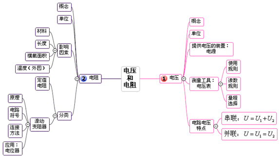 最全思维导图轻松搞定初中物理