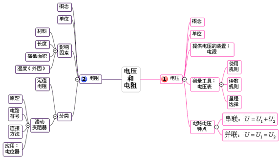 欧姆定律电能与电功率电热与安全用电电与磁信息的传递能源与可持续
