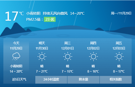 记者从市气象台获悉,截至11月26日,屏南,寿宁,周宁已连续5天日平均