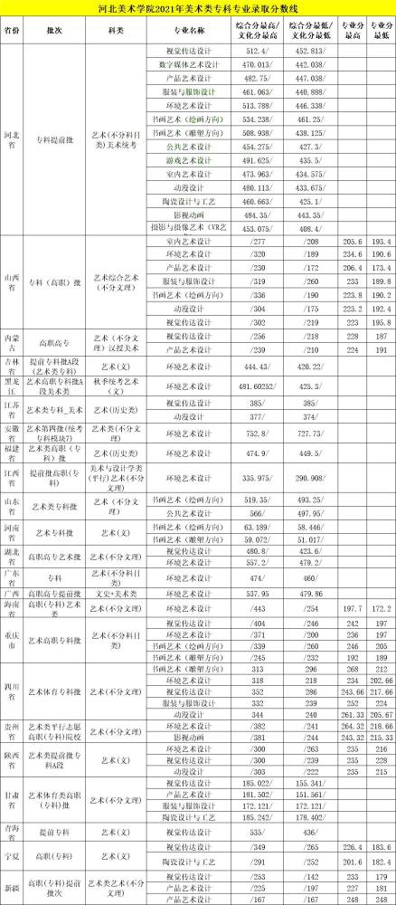 【校考容易过】河北美术学院2021年美术类专业录取分数线