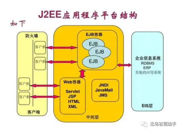 J2EE架构在现代企业软件开发中扮演什么角色？