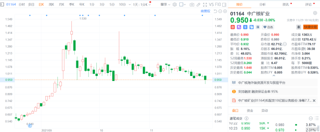港股异动|中广核矿业(1164.hk)一度跌逾7% 拟折让18.