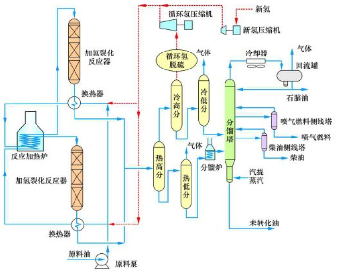 同样与催化裂化一样吃的是蜡油,但加氢裂化可以直接出合格产品,只是相