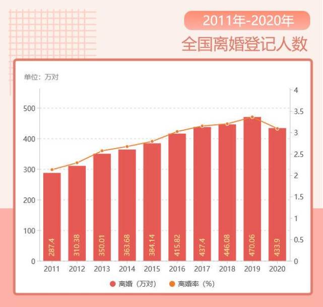 数说壹点|统计年鉴:结婚人数连续七年下降!原因在这些数据里