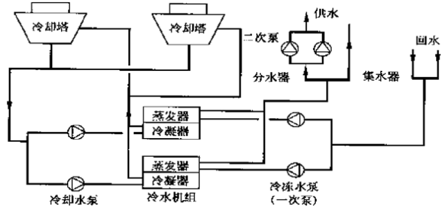 冷却水系统管路的管径可按冷却塔的进出水接管管径确定