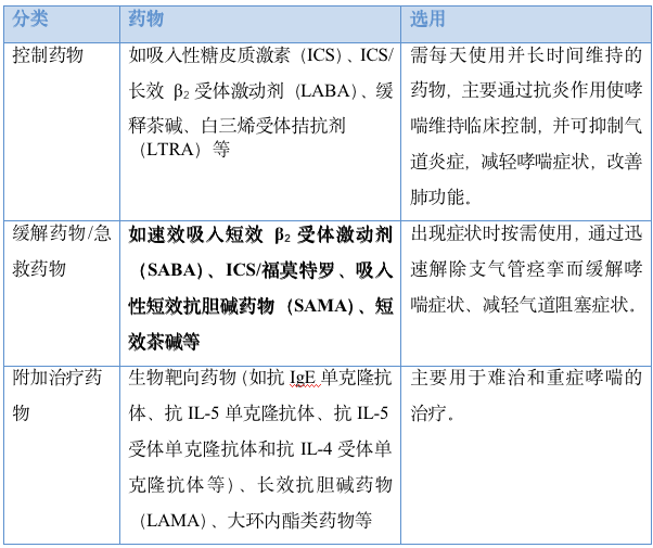 药物有舒张支气管与协同抗炎(抑制肥大细胞脱颗粒,减少组胺和白三烯等