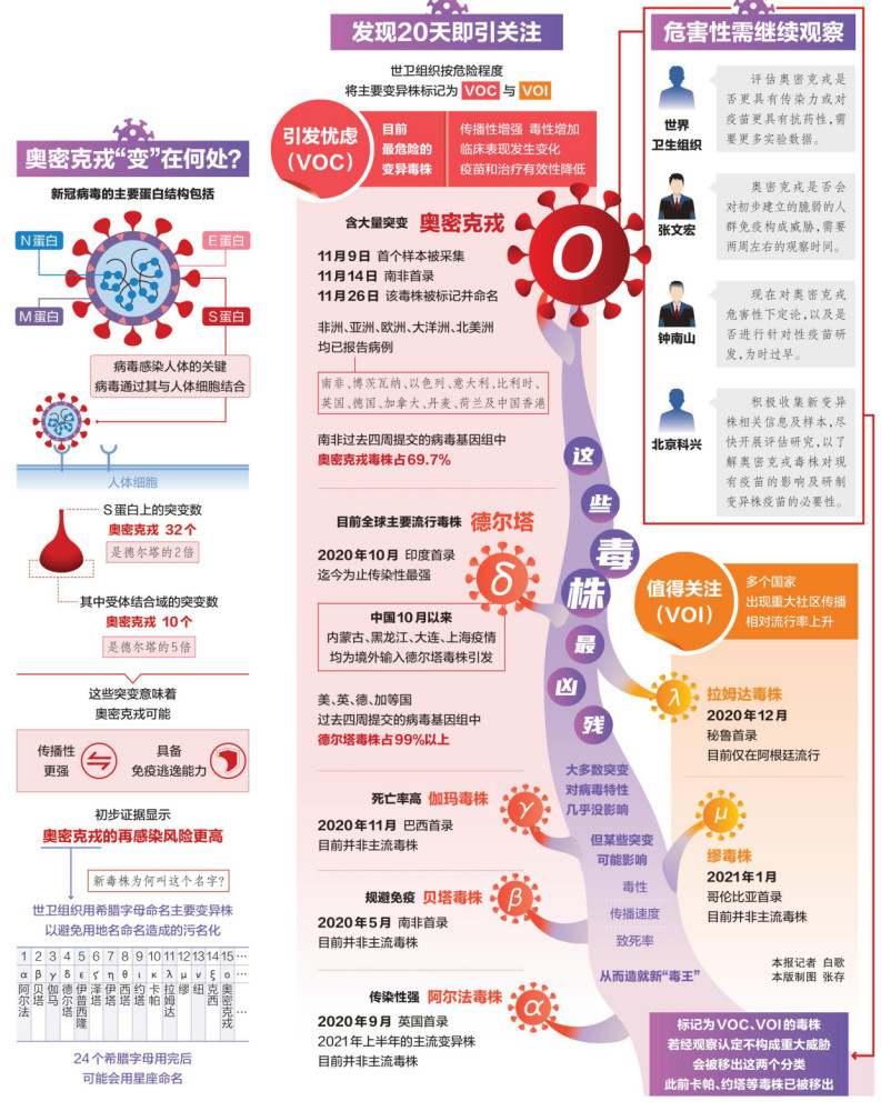 新冠病毒新毒株引发全球忧虑对奥密克戎危害性下定论为时过早