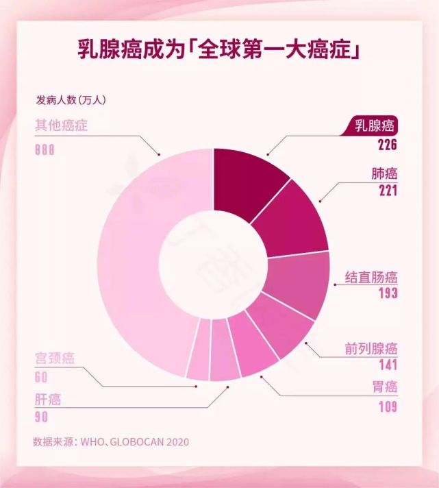 乳腺癌如此胸险成女性健康第一杀手
