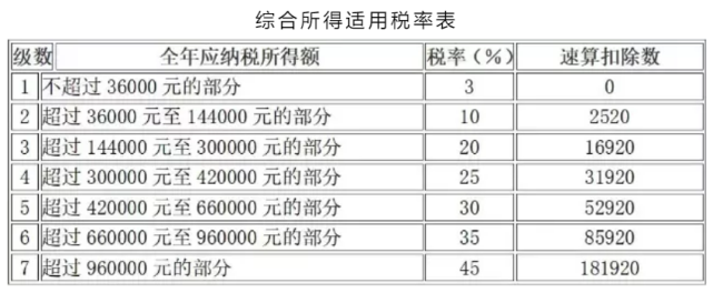 除以12个月得到的数额对照月度税率表确定:应纳税额=全年一次性奖金