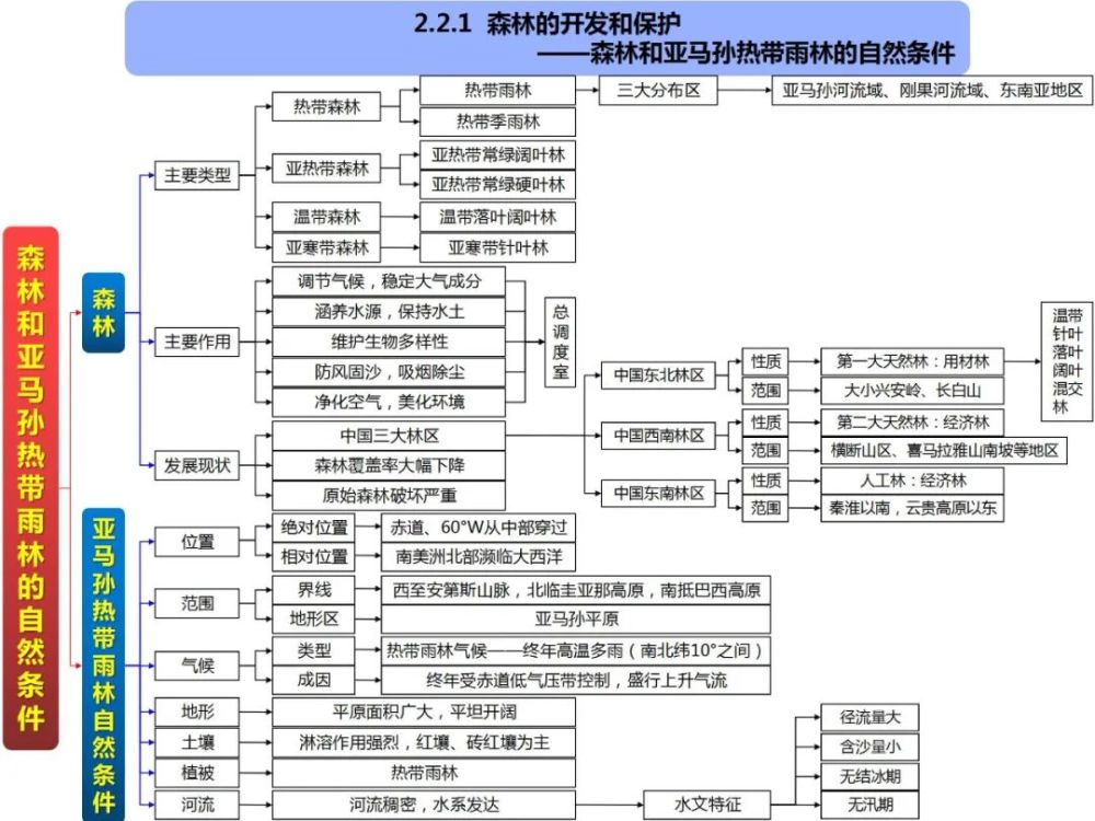 高中地理知识点思维导图,欢迎转发收藏!