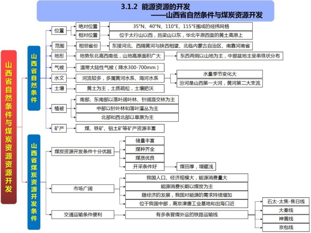 高中地理知识点思维导图,欢迎转发收藏!