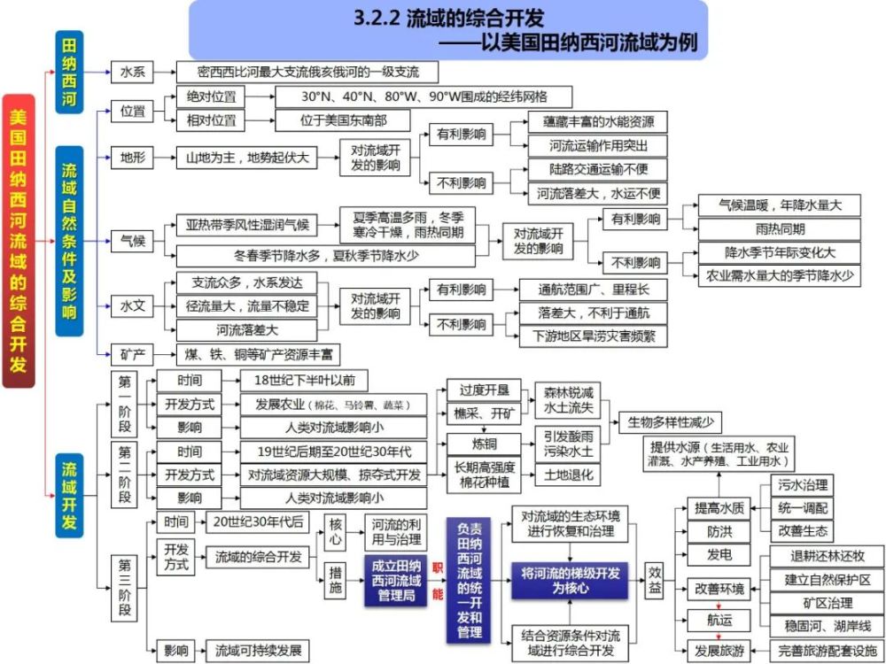 高中地理知识点思维导图,欢迎转发收藏!