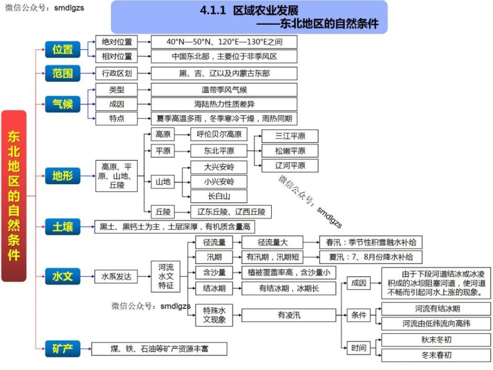 高中地理知识点思维导图,欢迎转发收藏!